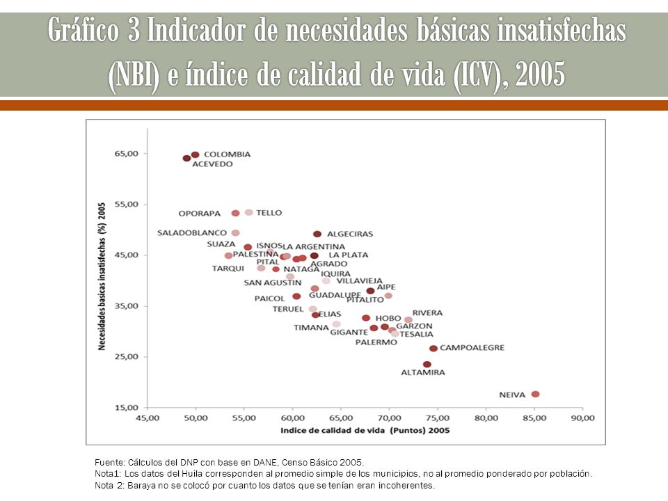 Gráfico 3 Indicador de necesidades básicas insatisfechas (NBI) e índice de calidad de vida (ICV), 2005