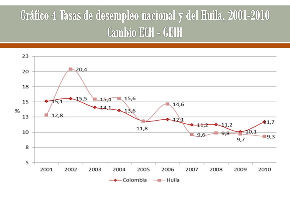Gráfico 4 Tasas de desempleo nacional y del Huila, Cambio ECH - GEIH