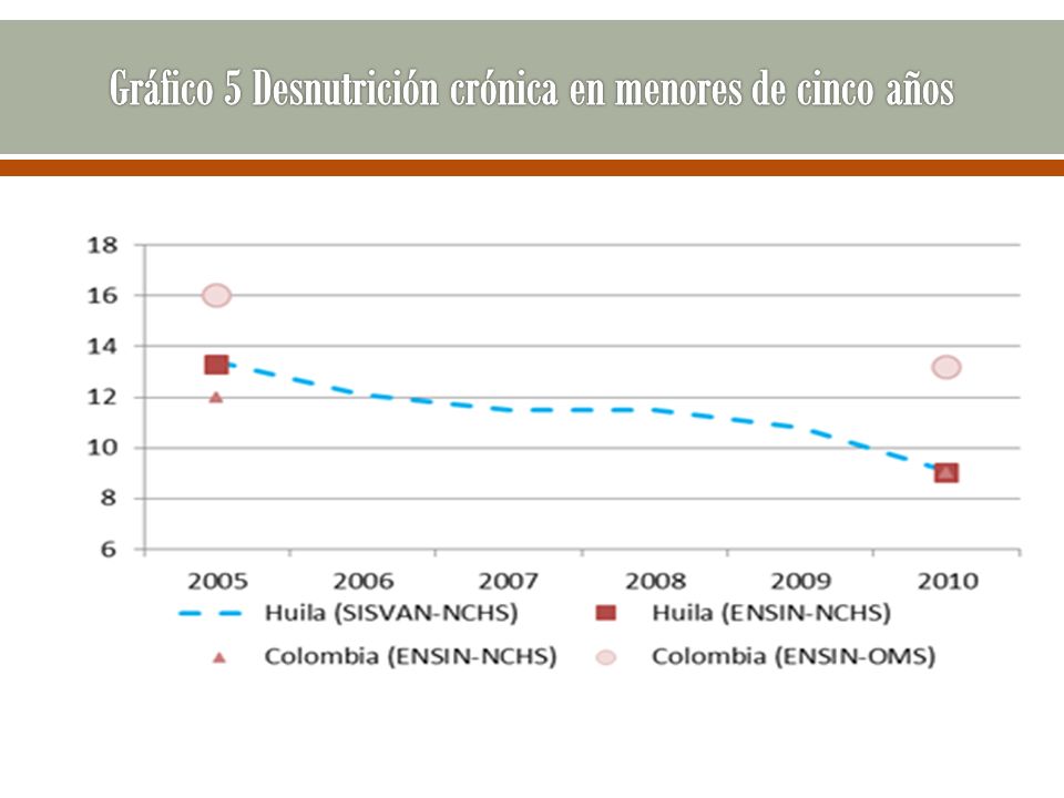 Gráfico 5 Desnutrición crónica en menores de cinco años