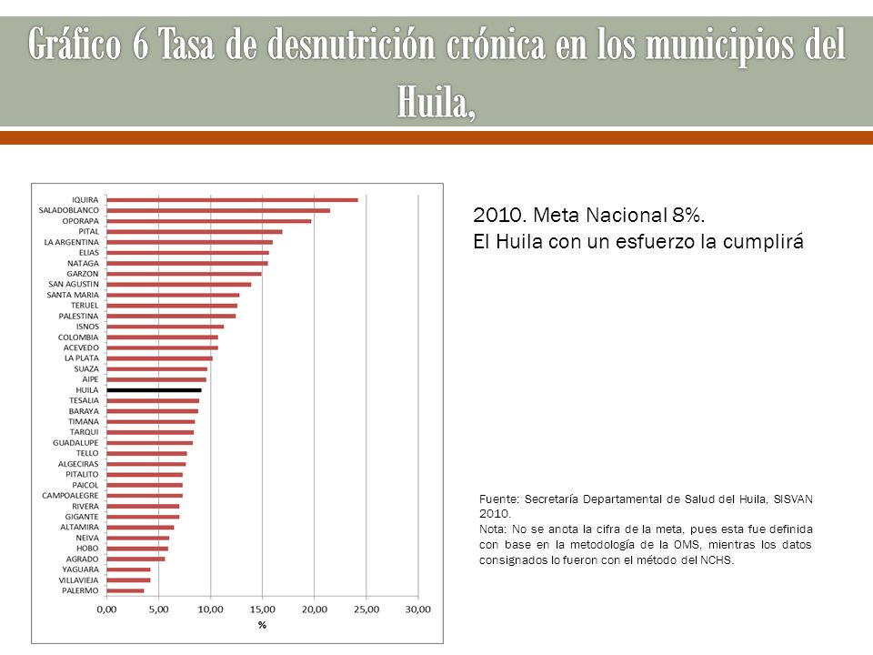 Gráfico 6 Tasa de desnutrición crónica en los municipios del Huila,