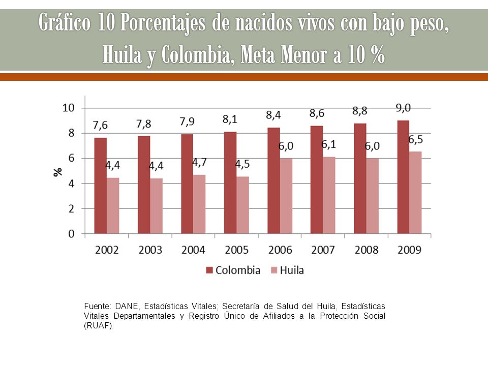 Gráfico 10 Porcentajes de nacidos vivos con bajo peso, Huila y Colombia, Meta Menor a 10 %