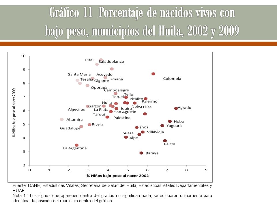 Gráfico 11 Porcentaje de nacidos vivos con bajo peso, municipios del Huila, 2002 y 2009