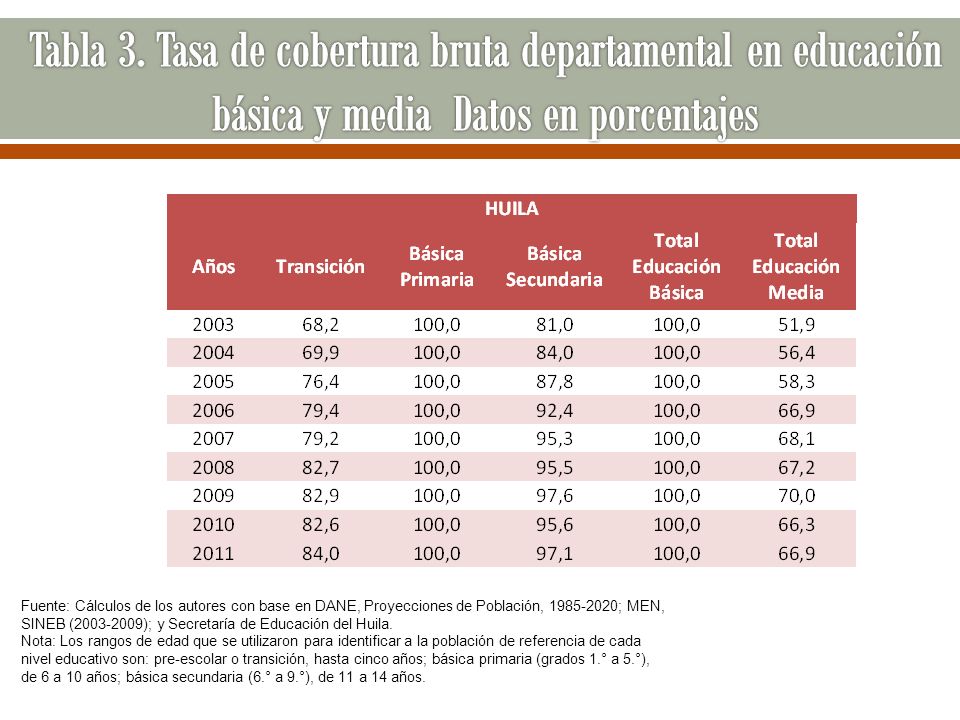 Tabla 3. Tasa de cobertura bruta departamental en educación básica y media Datos en porcentajes