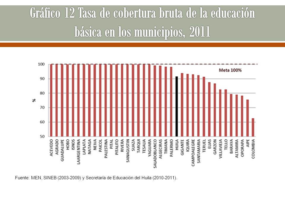 Gráfico 12 Tasa de cobertura bruta de la educación básica en los municipios, 2011