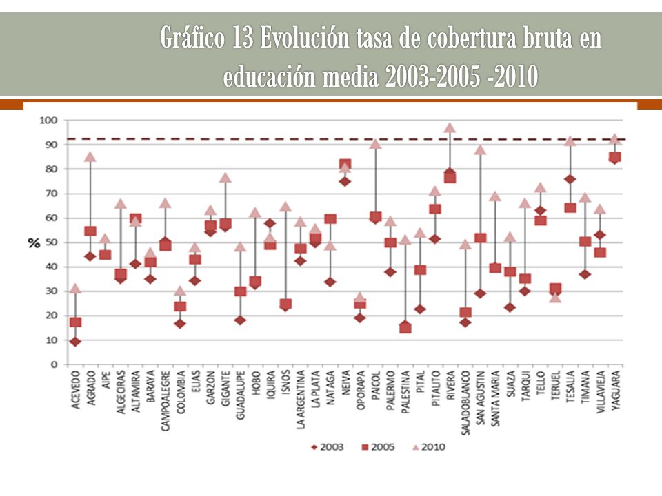 Gráfico 13 Evolución tasa de cobertura bruta en educación media