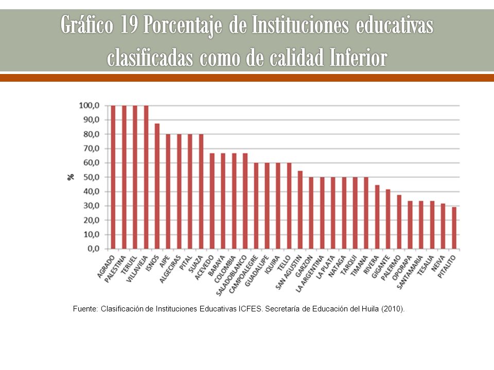 Gráfico 19 Porcentaje de Instituciones educativas clasificadas como de calidad Inferior