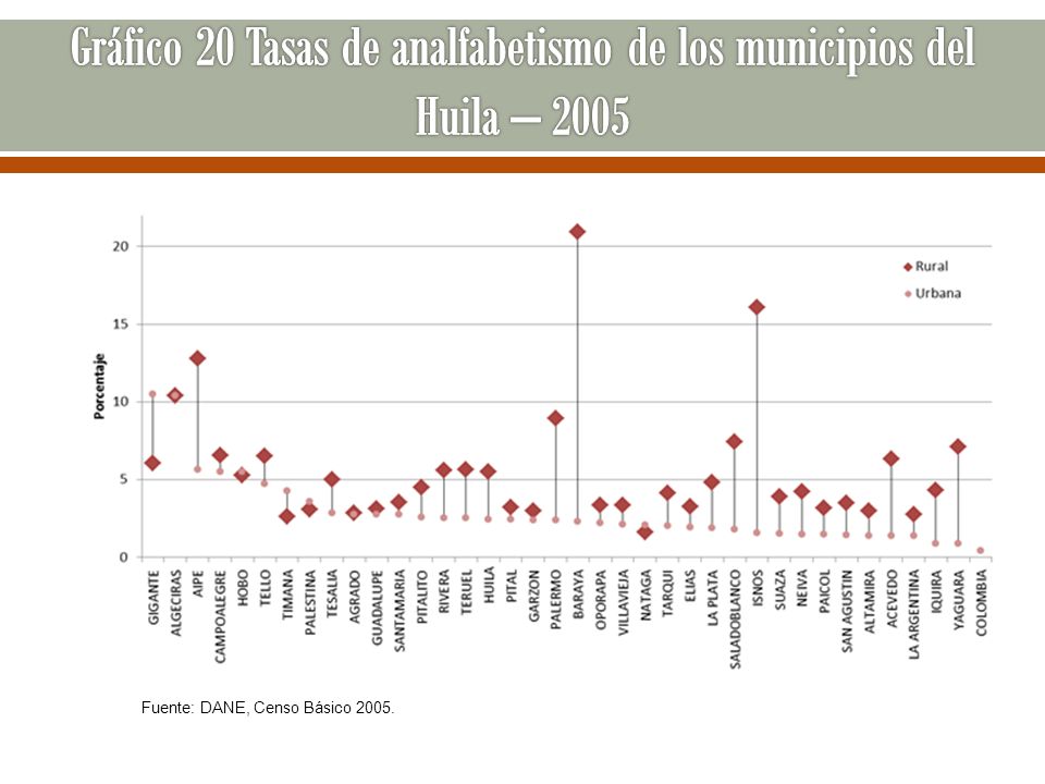 Gráfico 20 Tasas de analfabetismo de los municipios del Huila – 2005