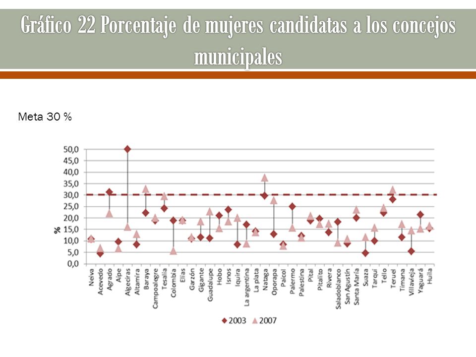 Gráfico 22 Porcentaje de mujeres candidatas a los concejos municipales