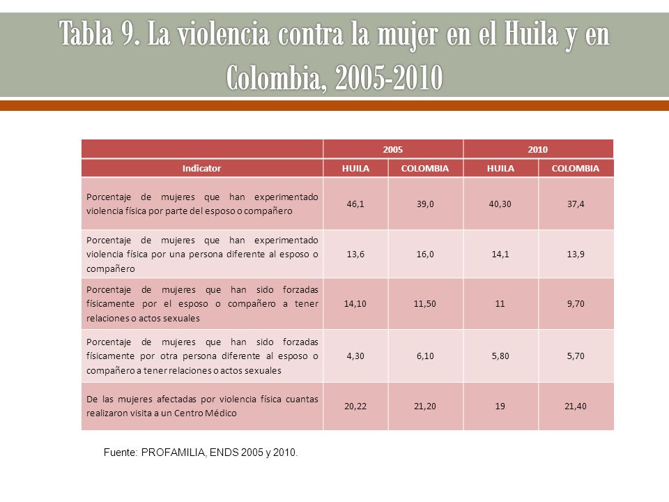 Tabla 9. La violencia contra la mujer en el Huila y en Colombia,