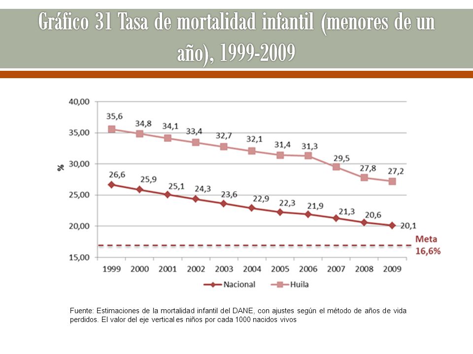 Gráfico 31 Tasa de mortalidad infantil (menores de un año),