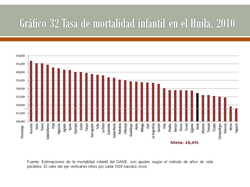 Gráfico 32 Tasa de mortalidad infantil en el Huila, 2010