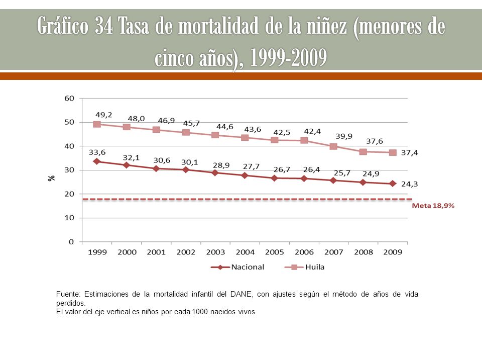Gráfico 34 Tasa de mortalidad de la niñez (menores de cinco años),