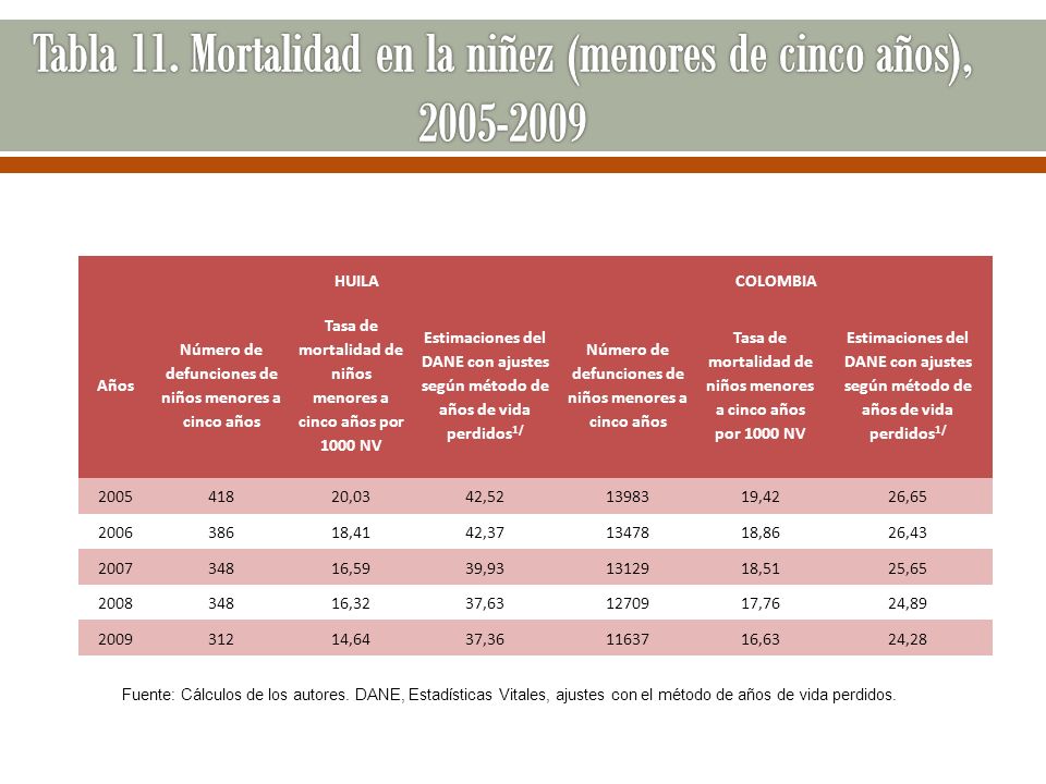 Tabla 11. Mortalidad en la niñez (menores de cinco años),