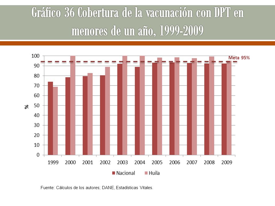 Gráfico 36 Cobertura de la vacunación con DPT en menores de un año,