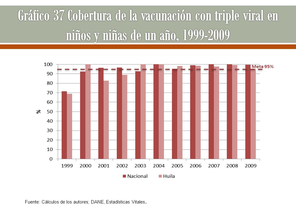 Gráfico 37 Cobertura de la vacunación con triple viral en niños y niñas de un año,