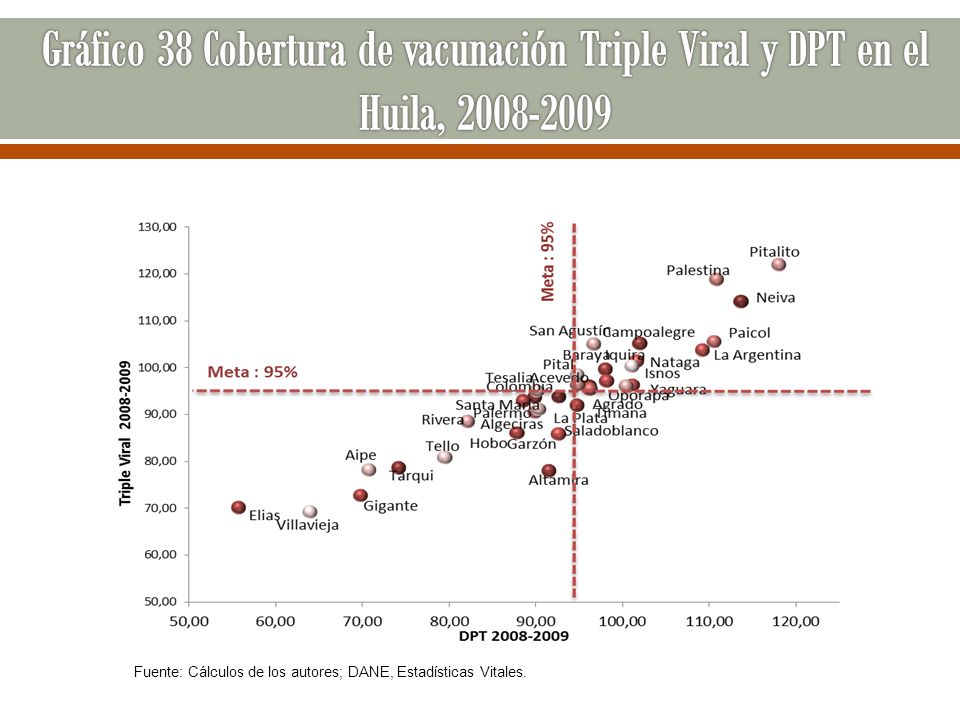 Gráfico 38 Cobertura de vacunación Triple Viral y DPT en el Huila,