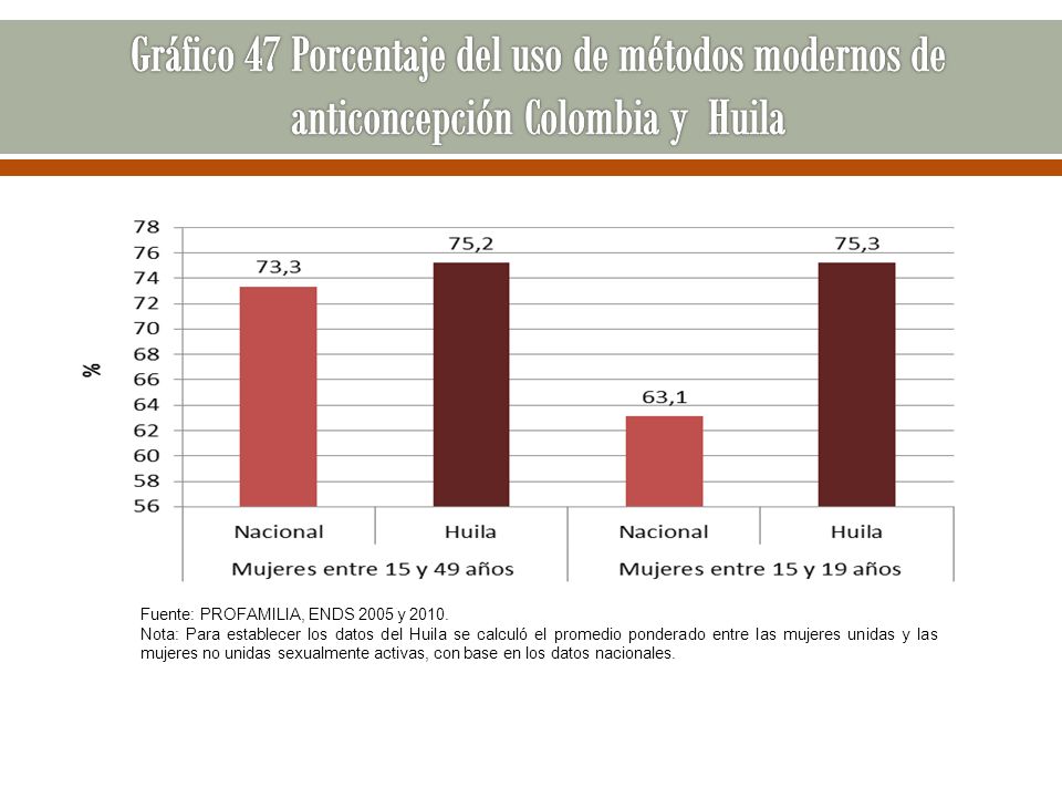 Gráfico 47 Porcentaje del uso de métodos modernos de anticoncepción Colombia y Huila
