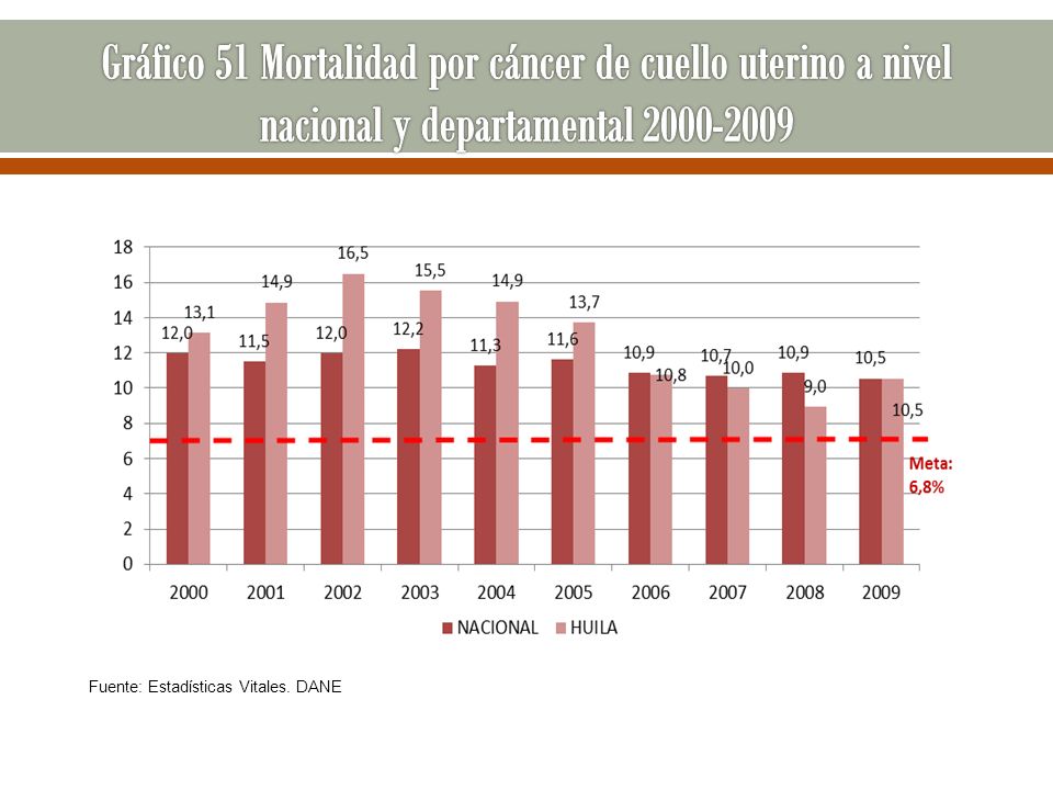 Gráfico 51 Mortalidad por cáncer de cuello uterino a nivel nacional y departamental