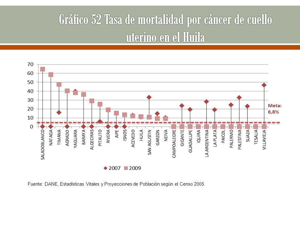 Gráfico 52 Tasa de mortalidad por cáncer de cuello uterino en el Huila