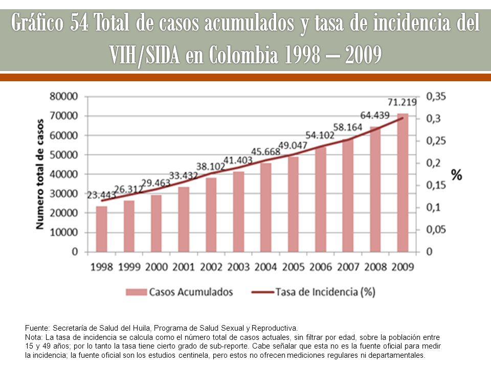 Gráfico 54 Total de casos acumulados y tasa de incidencia del VIH/SIDA en Colombia 1998 – 2009