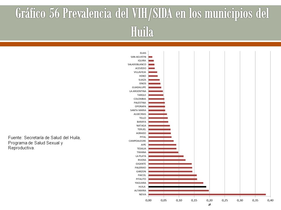 Gráfico 56 Prevalencia del VIH/SIDA en los municipios del Huila