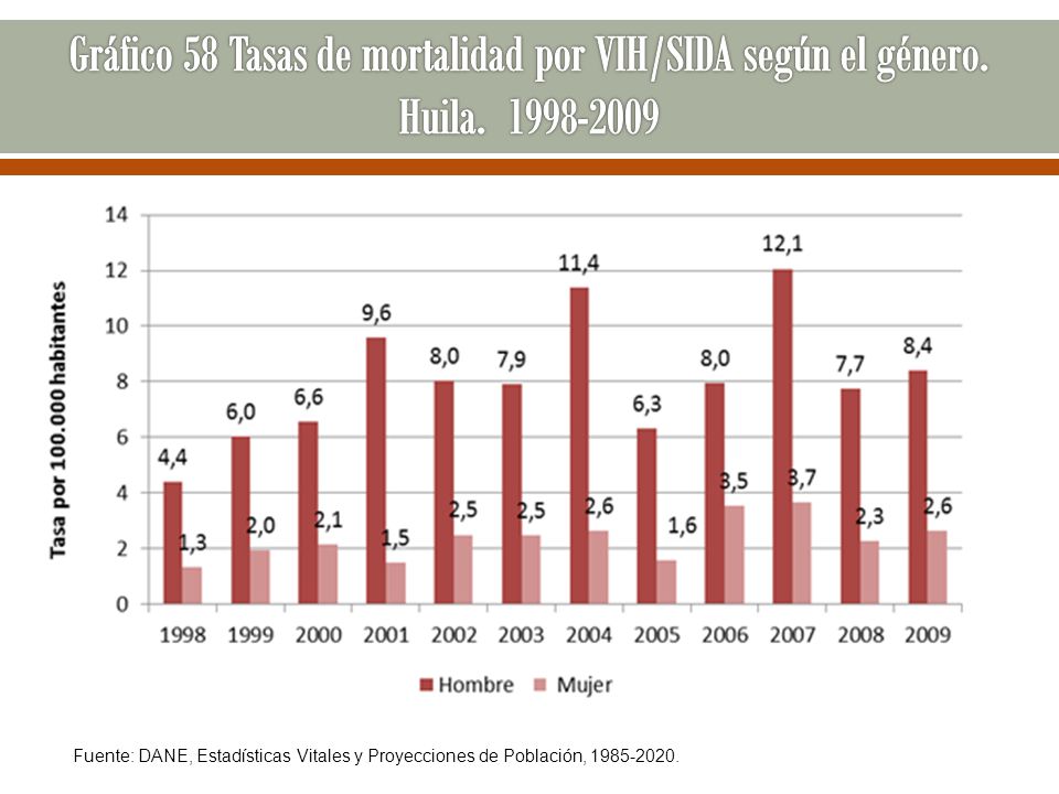 Gráfico 58 Tasas de mortalidad por VIH/SIDA según el género. Huila