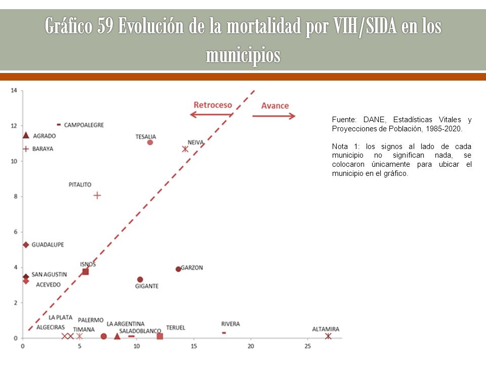 Gráfico 59 Evolución de la mortalidad por VIH/SIDA en los municipios