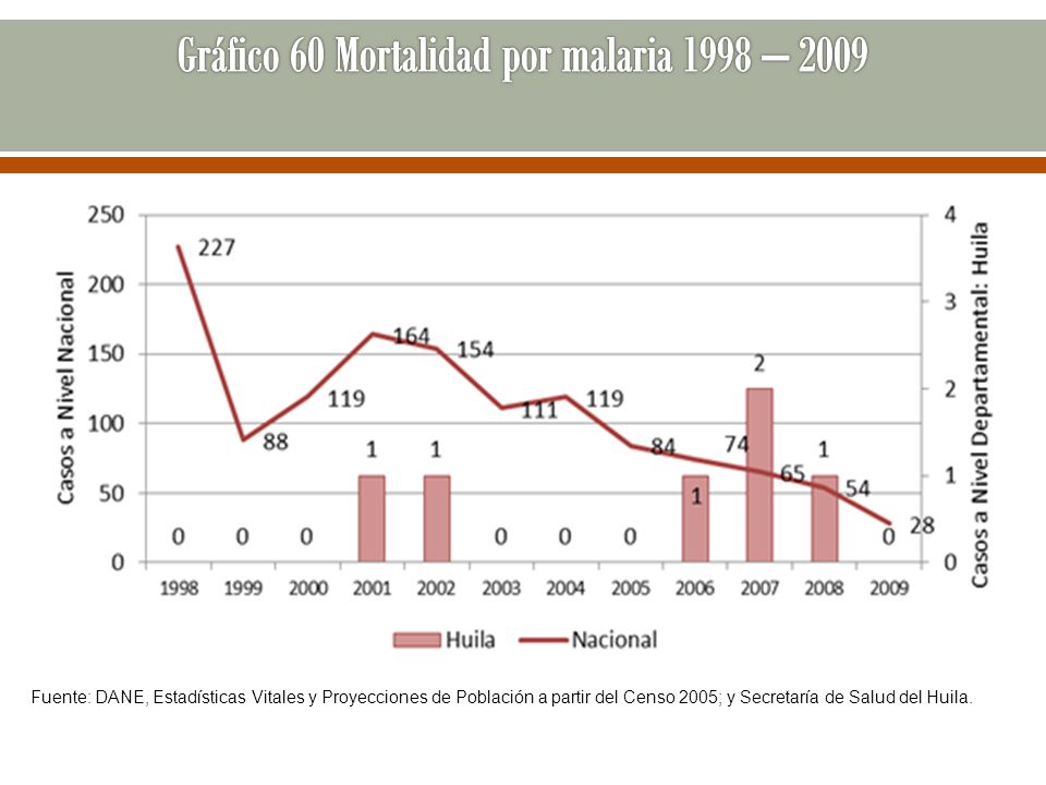 Gráfico 60 Mortalidad por malaria 1998 – 2009