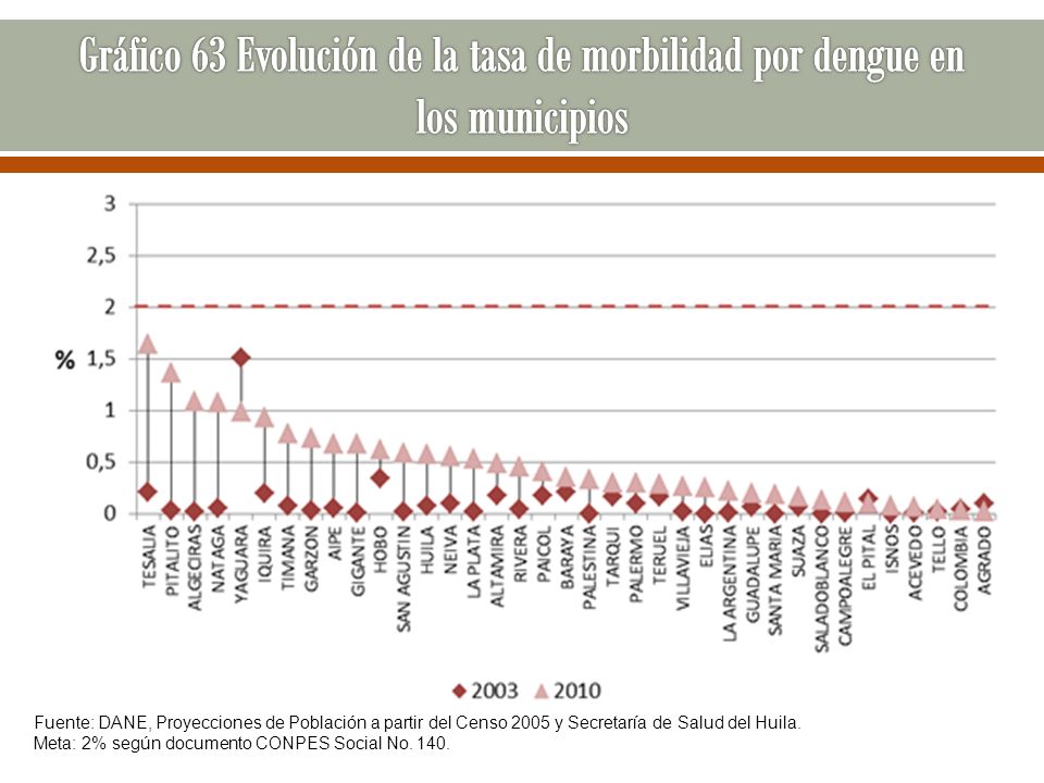 Gráfico 63 Evolución de la tasa de morbilidad por dengue en los municipios