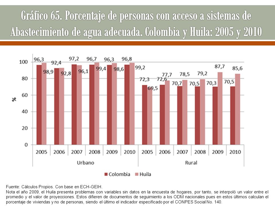 Gráfico 65. Porcentaje de personas con acceso a sistemas de Abastecimiento de agua adecuada. Colombia y Huila: 2005 y 2010