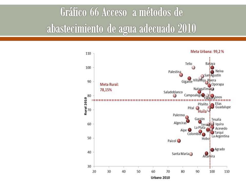 Gráfico 66 Acceso a métodos de abastecimiento de agua adecuado 2010