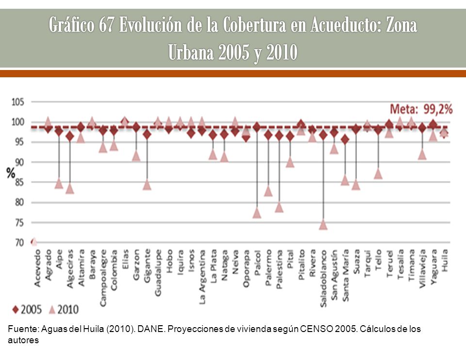 Gráfico 67 Evolución de la Cobertura en Acueducto: Zona Urbana 2005 y 2010