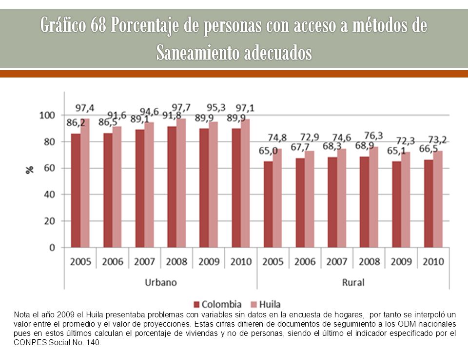 Gráfico 68 Porcentaje de personas con acceso a métodos de Saneamiento adecuados