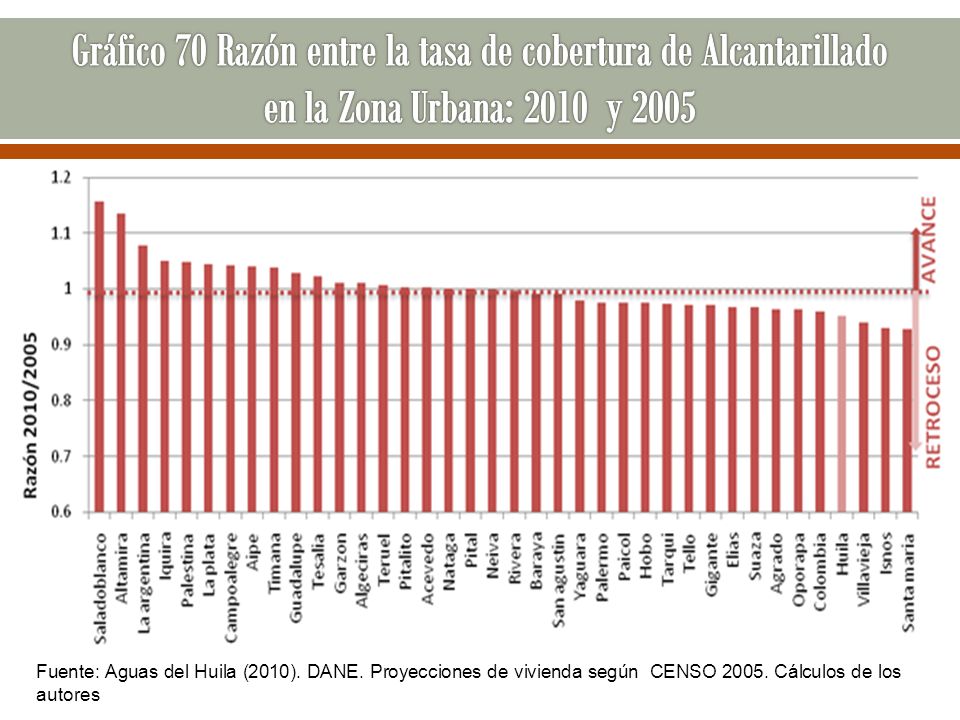 Gráfico 70 Razón entre la tasa de cobertura de Alcantarillado en la Zona Urbana: 2010 y 2005