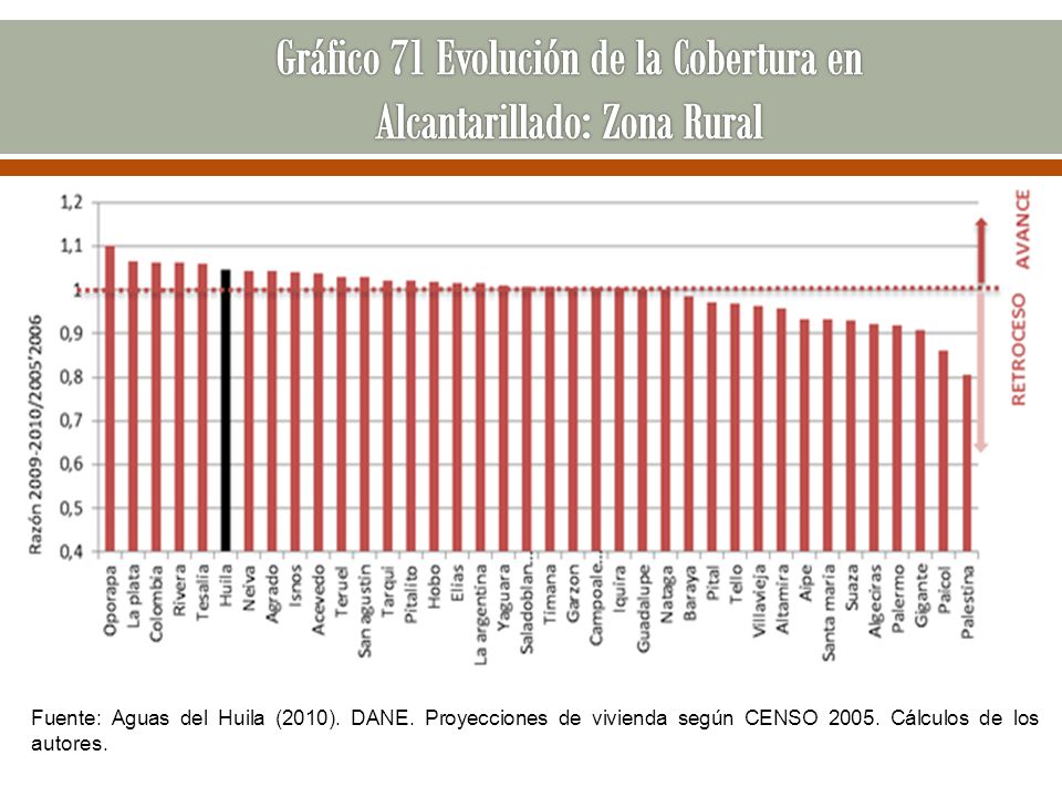 Gráfico 71 Evolución de la Cobertura en Alcantarillado: Zona Rural