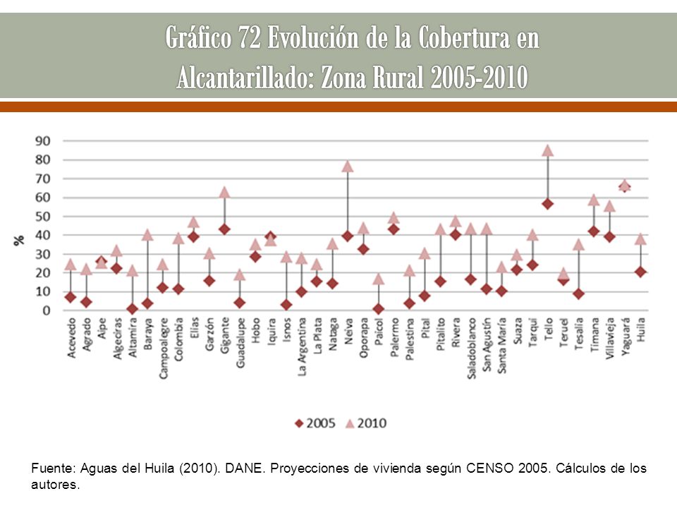 Gráfico 72 Evolución de la Cobertura en Alcantarillado: Zona Rural