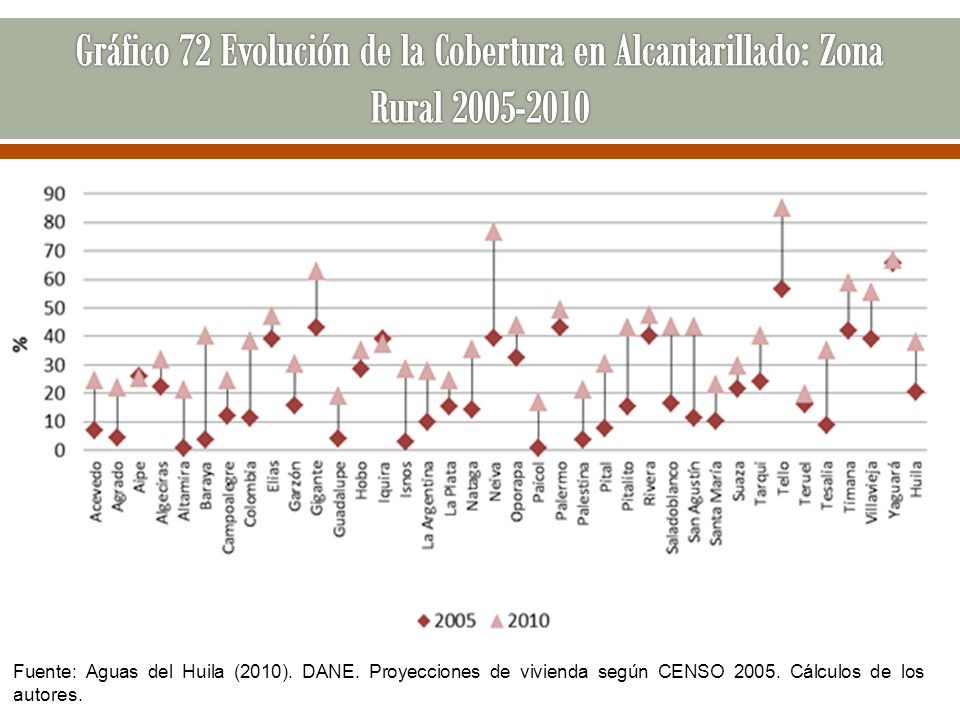 Gráfico 72 Evolución de la Cobertura en Alcantarillado: Zona Rural