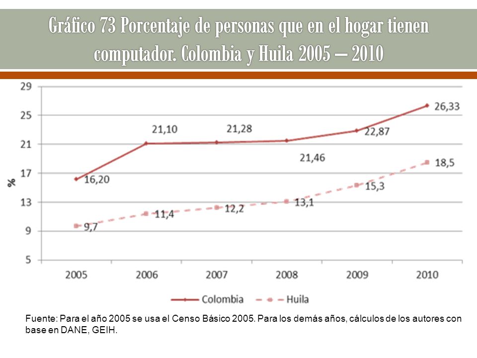 Gráfico 73 Porcentaje de personas que en el hogar tienen computador