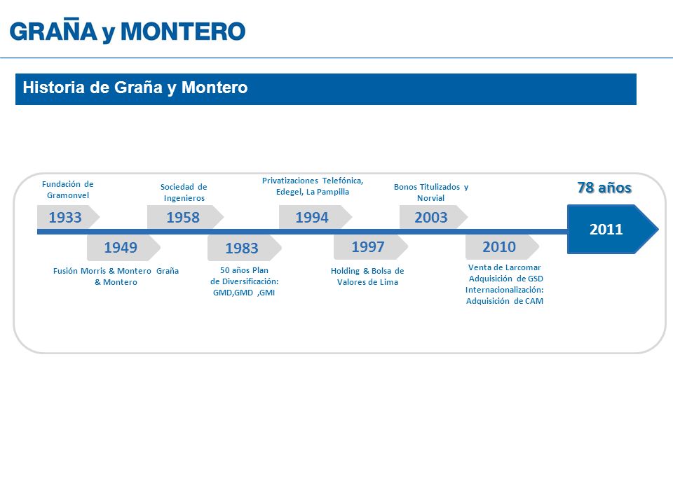 Historia de Graña y Montero