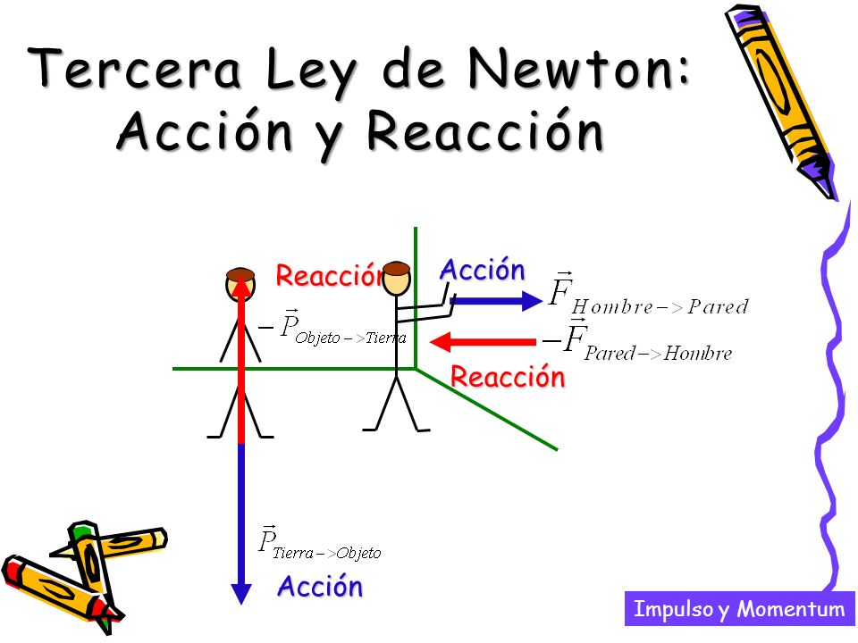 Tercera Ley de Newton: Acción y Reacción