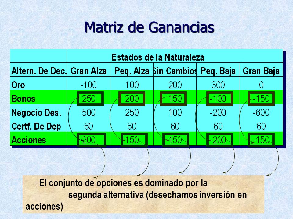 Matriz de Ganancias El conjunto de opciones es dominado por la segunda alternativa (desechamos inversión en acciones)