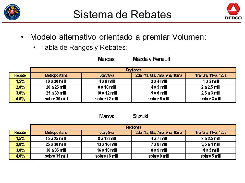 Sistema de Rebates Modelo alternativo orientado a premiar Volumen:
