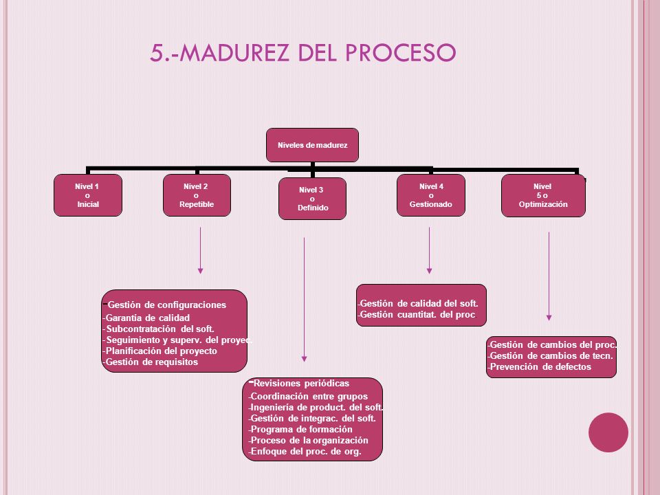5.-MADUREZ DEL PROCESO -Gestión de configuraciones