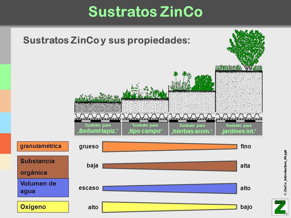 Sustratos ZinCo Sustratos ZinCo y sus propiedades: Substancia orgánica