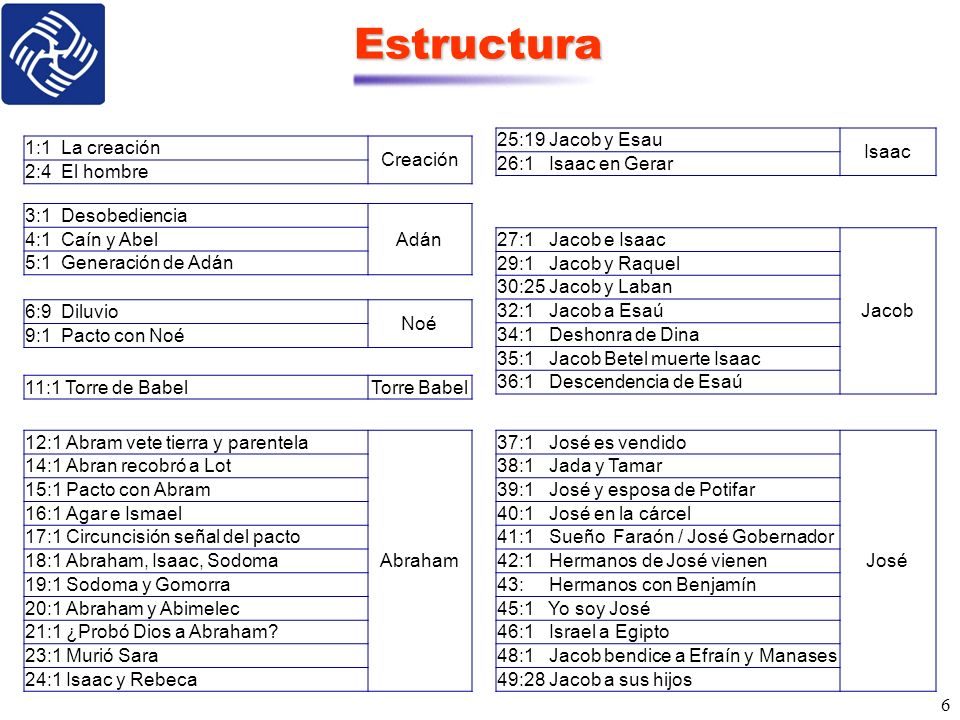 Estructura 25:19 Jacob y Esau Isaac 26:1 Isaac en Gerar