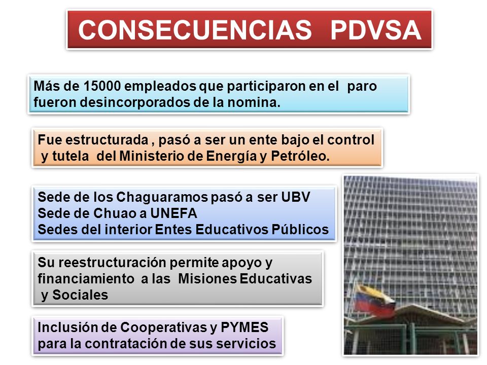 CONSECUENCIAS PDVSA Más de empleados que participaron en el paro fueron desincorporados de la nomina.