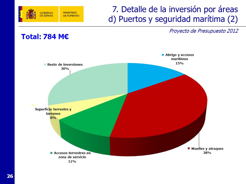 7. Detalle de la inversión por áreas e) Subvenciones al transporte (1)