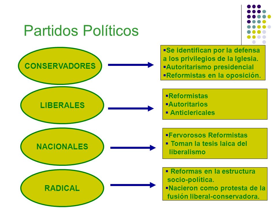Partidos Políticos CONSERVADORES LIBERALES NACIONALES RADICAL