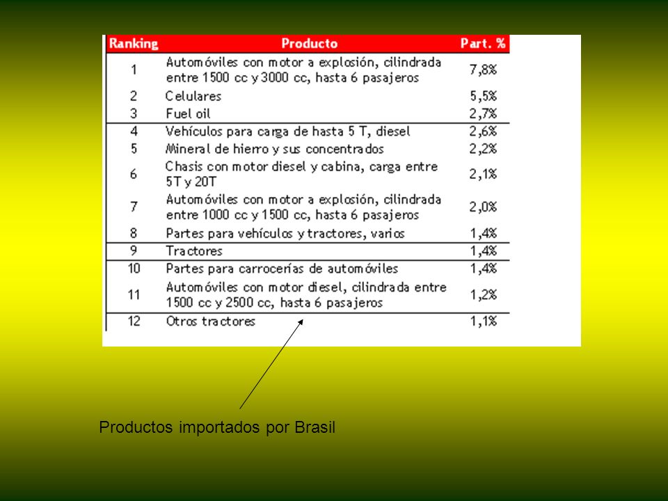 Productos importados por Brasil