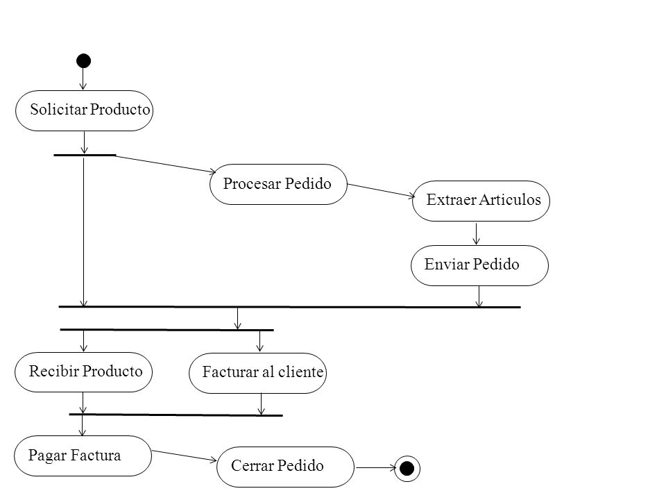 Solicitar Producto Procesar Pedido. Extraer Articulos. Enviar Pedido. Recibir Producto. Facturar al cliente.